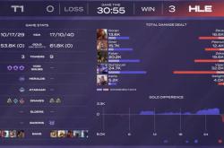 开云体育登录-T1轻取HLE，Knight团战一打五焦点之战入围赛，成为赛场最大亮点的简单介绍