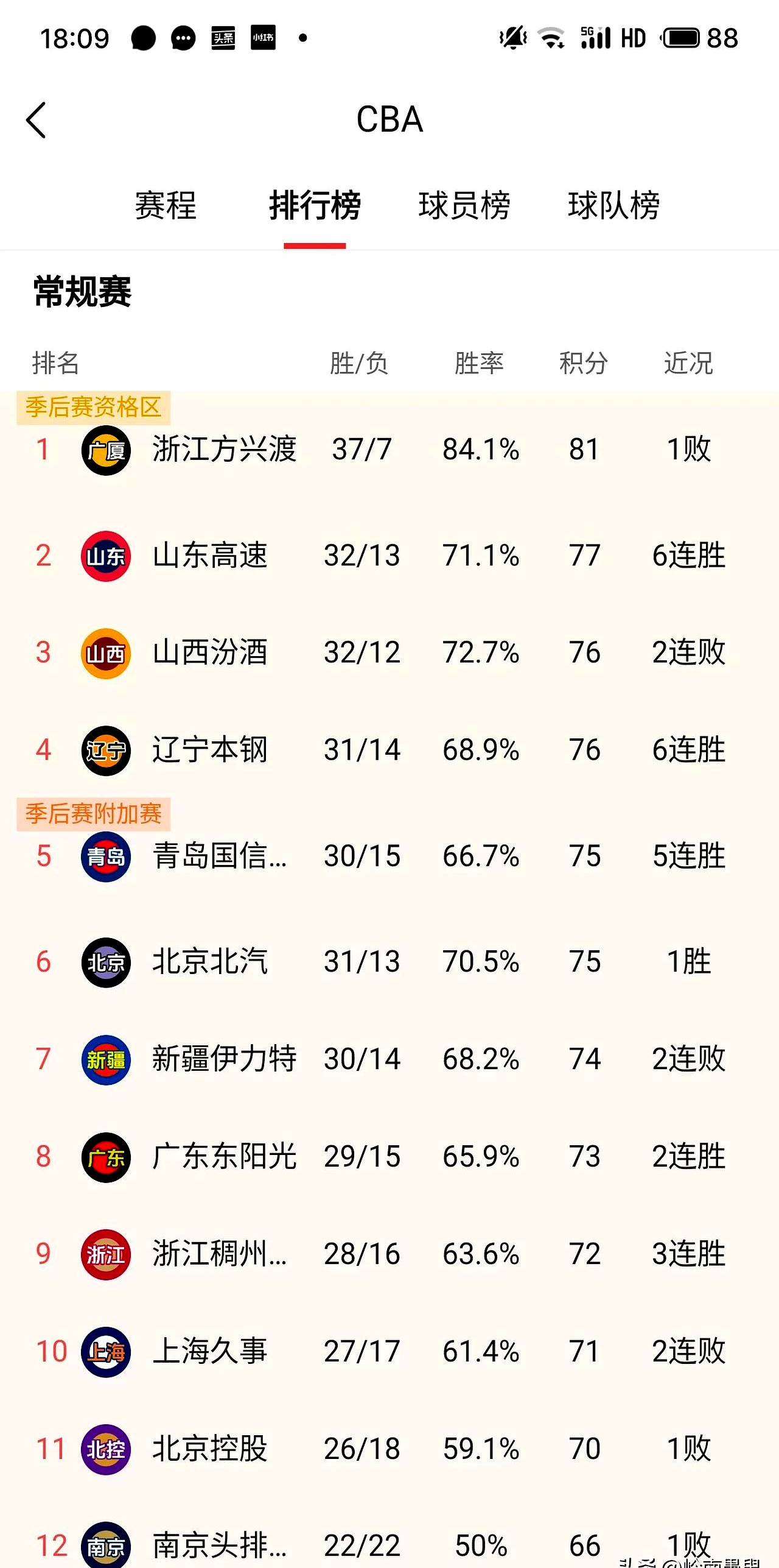 新赛季夺冠大热之争,辽宁队再创佳绩 新赛季夺冠大热之争,辽宁队再创佳绩