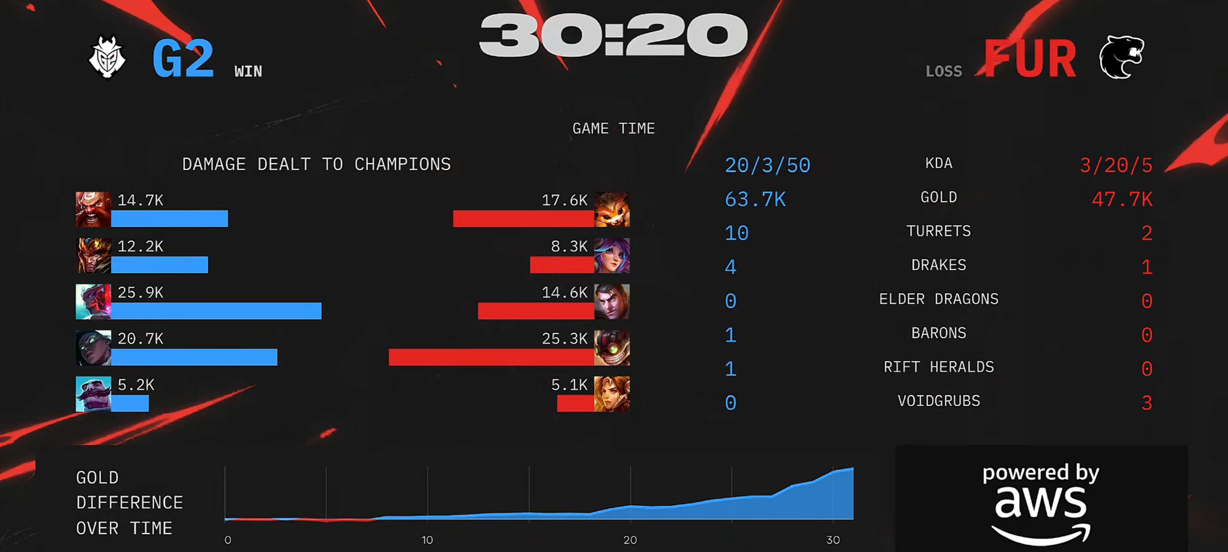 FNC横扫G2，Kanavi单局斩获MVP小组赛3:0（釜山）